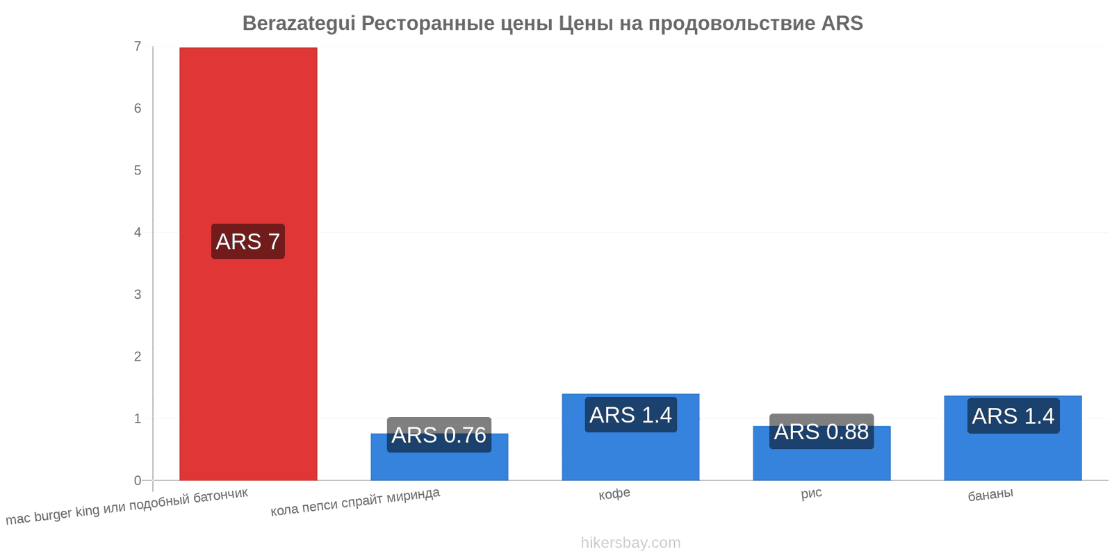 Berazategui изменения цен hikersbay.com