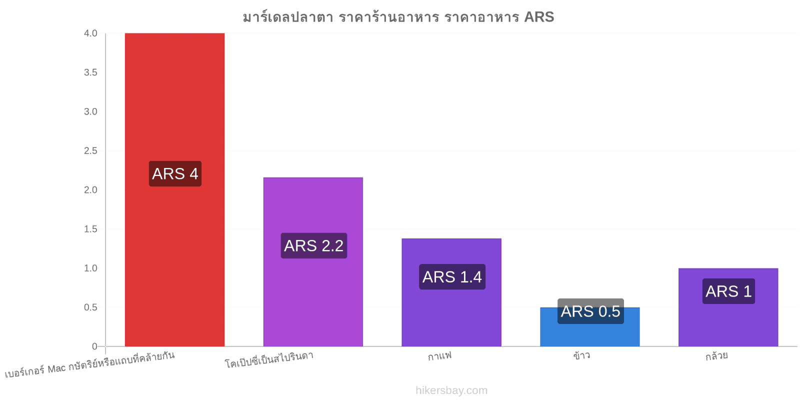 มาร์เดลปลาตา การเปลี่ยนแปลงราคา hikersbay.com