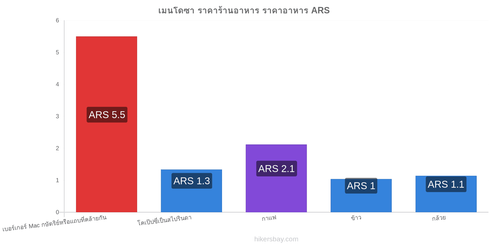 เมนโดซา การเปลี่ยนแปลงราคา hikersbay.com