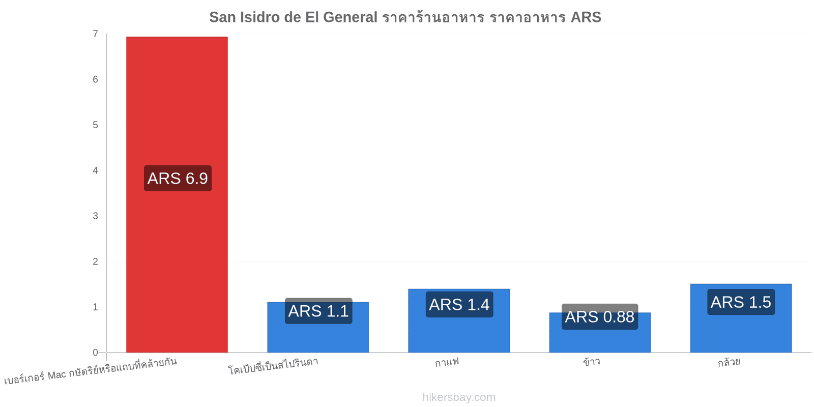 San Isidro de El General การเปลี่ยนแปลงราคา hikersbay.com