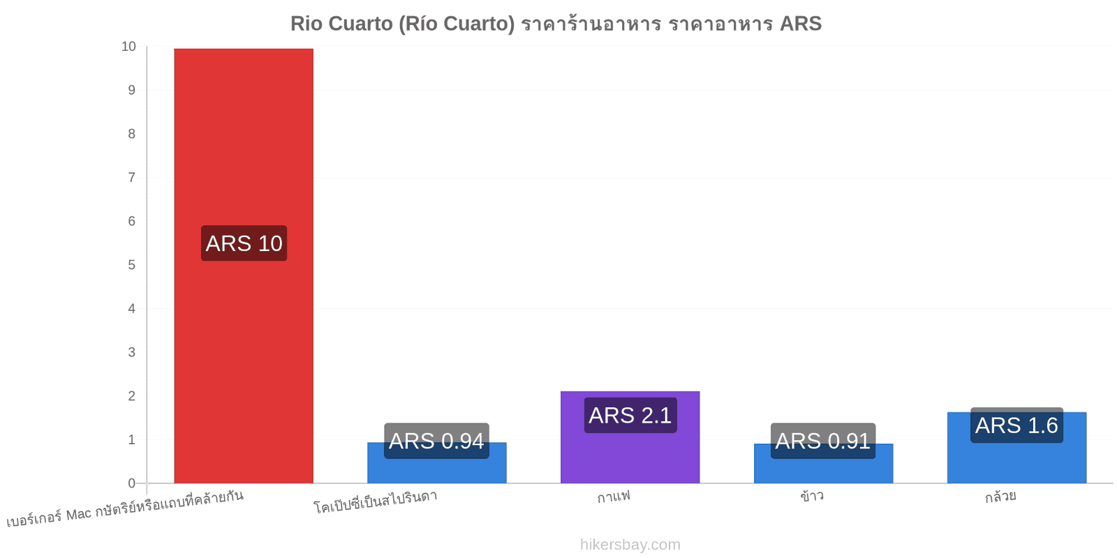 Rio Cuarto (Río Cuarto) การเปลี่ยนแปลงราคา hikersbay.com