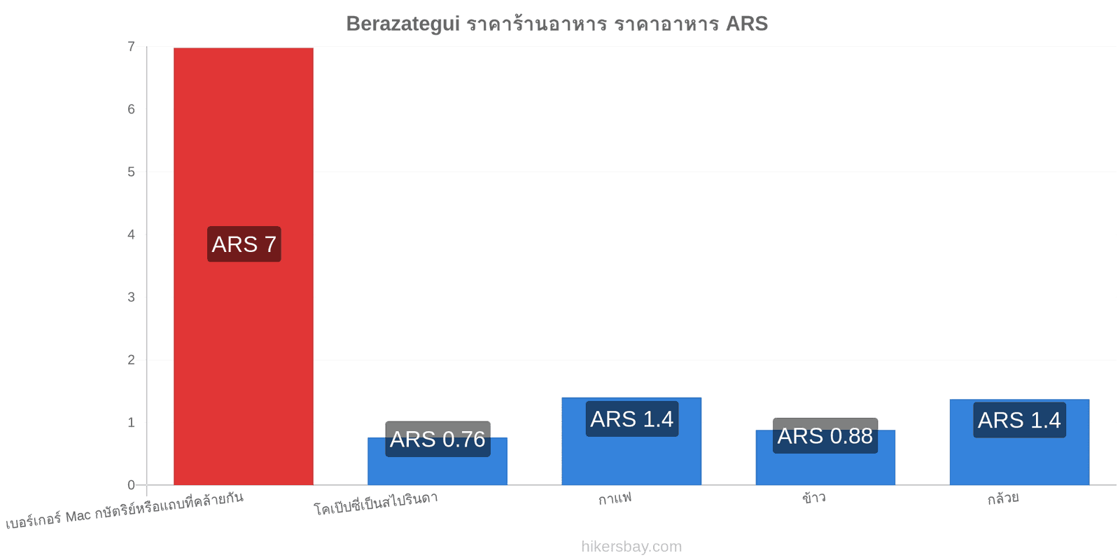 Berazategui การเปลี่ยนแปลงราคา hikersbay.com