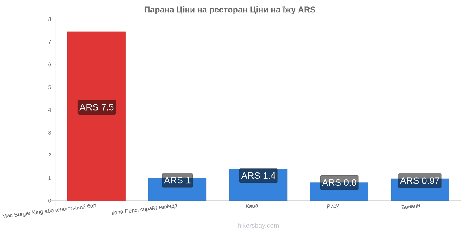 Парана зміни цін hikersbay.com