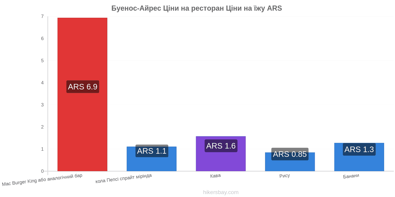 Буенос-Айрес зміни цін hikersbay.com