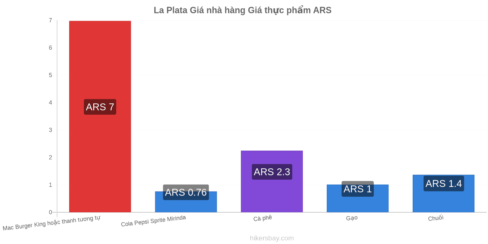 La Plata thay đổi giá cả hikersbay.com