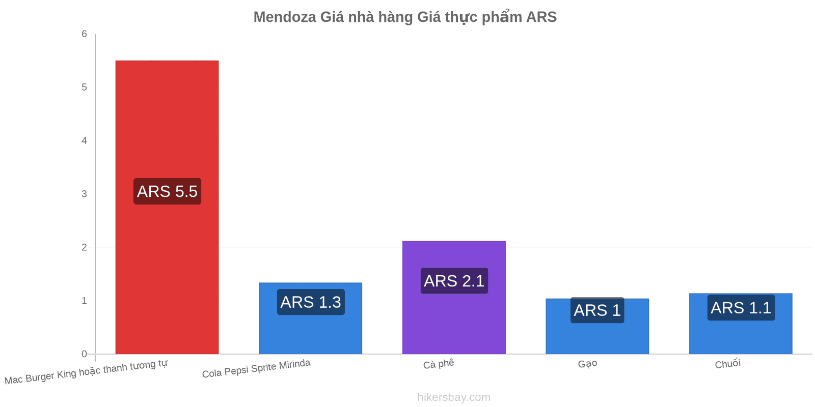 Mendoza thay đổi giá cả hikersbay.com