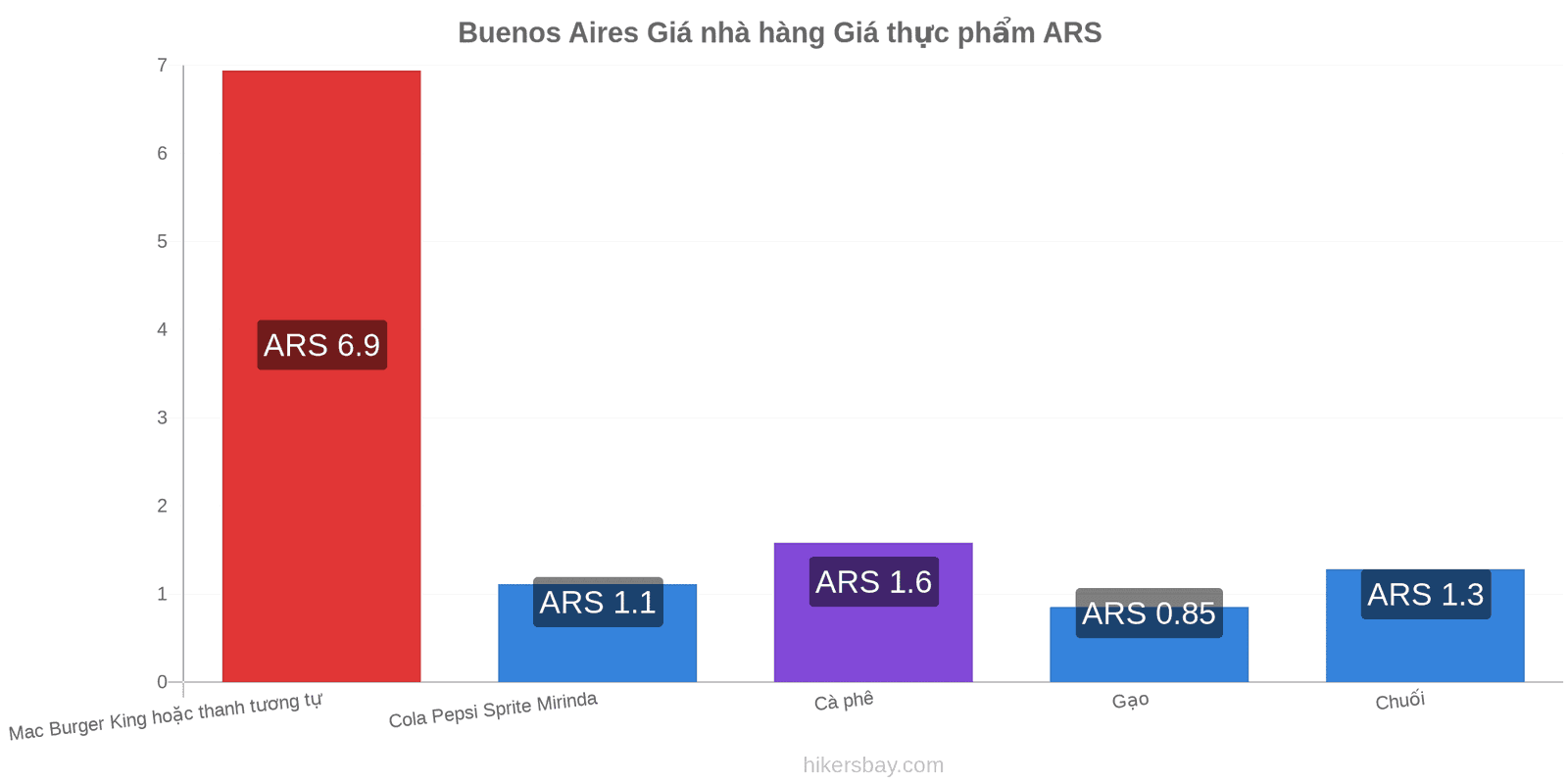 Buenos Aires thay đổi giá cả hikersbay.com