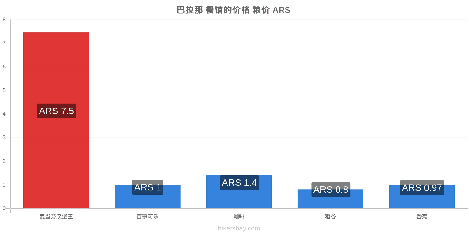 巴拉那 价格变动 hikersbay.com