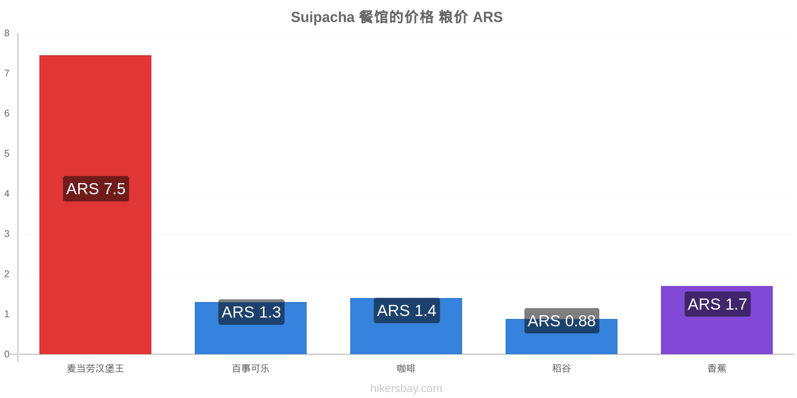 Suipacha 价格变动 hikersbay.com