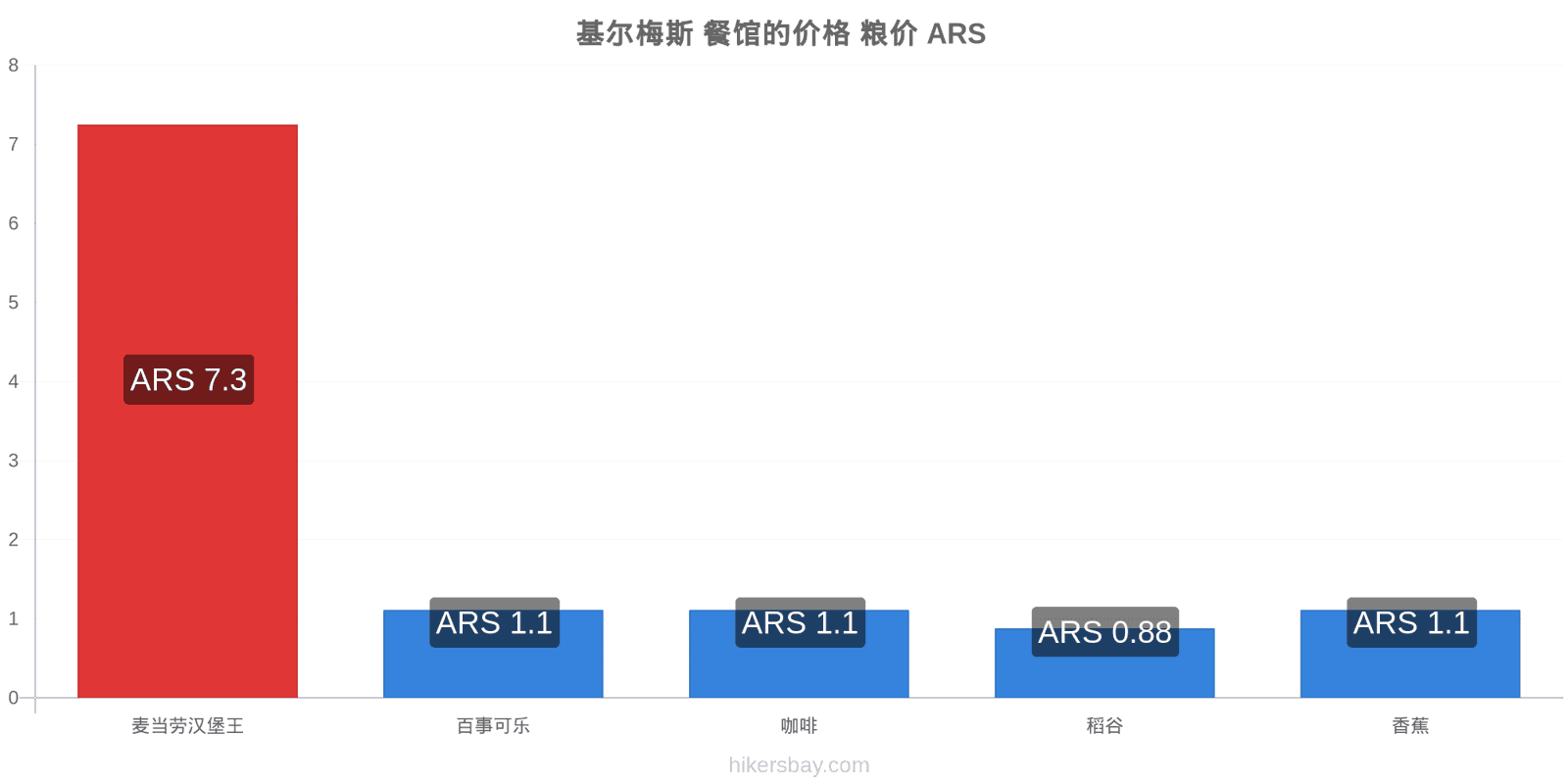 基尔梅斯 价格变动 hikersbay.com