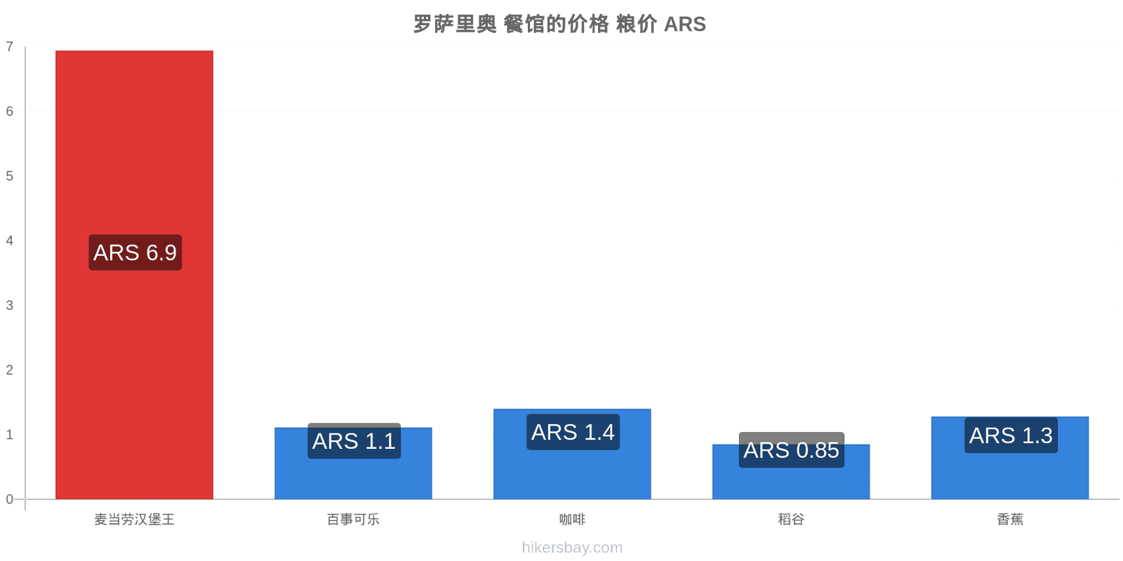 罗萨里奥 价格变动 hikersbay.com