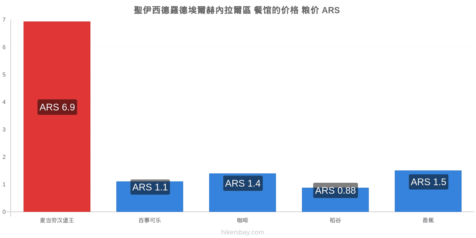 聖伊西德羅德埃爾赫內拉爾區 价格变动 hikersbay.com