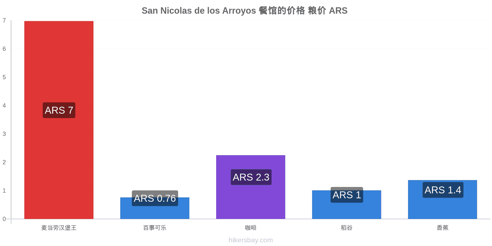 San Nicolas de los Arroyos 价格变动 hikersbay.com