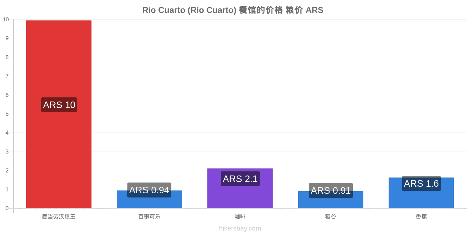 Rio Cuarto (Río Cuarto) 价格变动 hikersbay.com