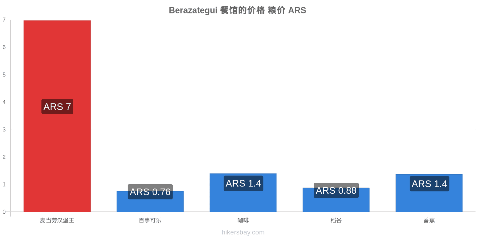 Berazategui 价格变动 hikersbay.com