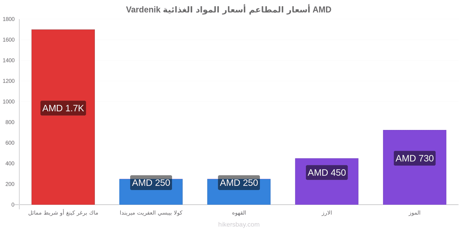 Vardenik تغييرات الأسعار hikersbay.com