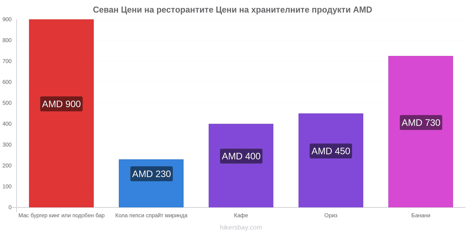 Севан промени в цените hikersbay.com