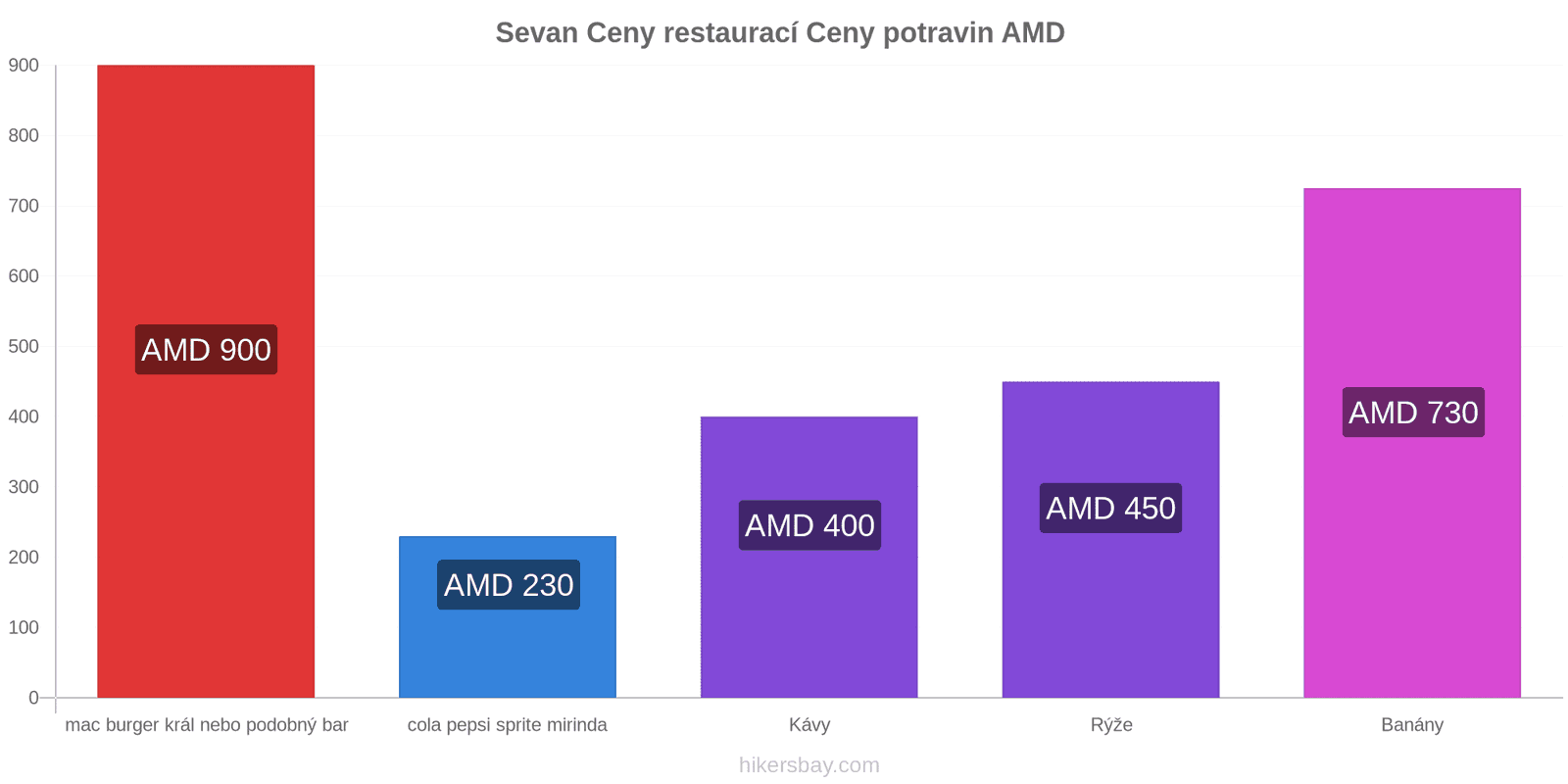 Sevan změny cen hikersbay.com