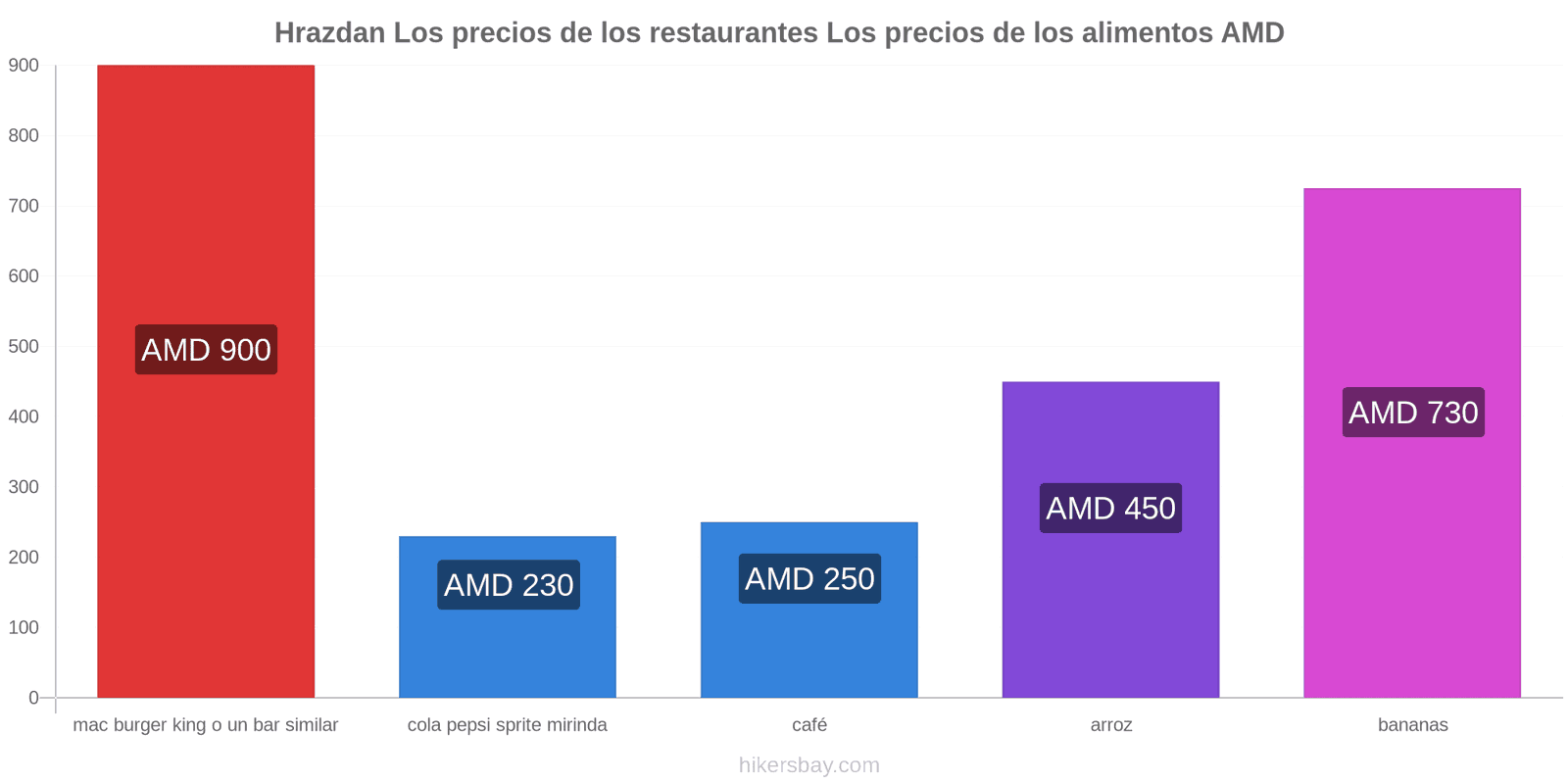 Hrazdan cambios de precios hikersbay.com