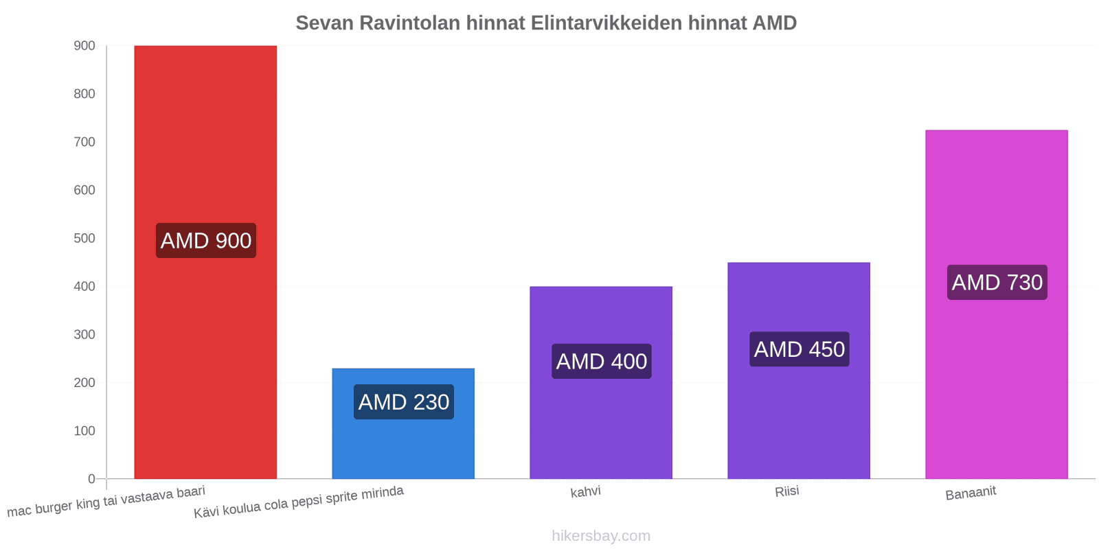 Sevan hintojen muutokset hikersbay.com