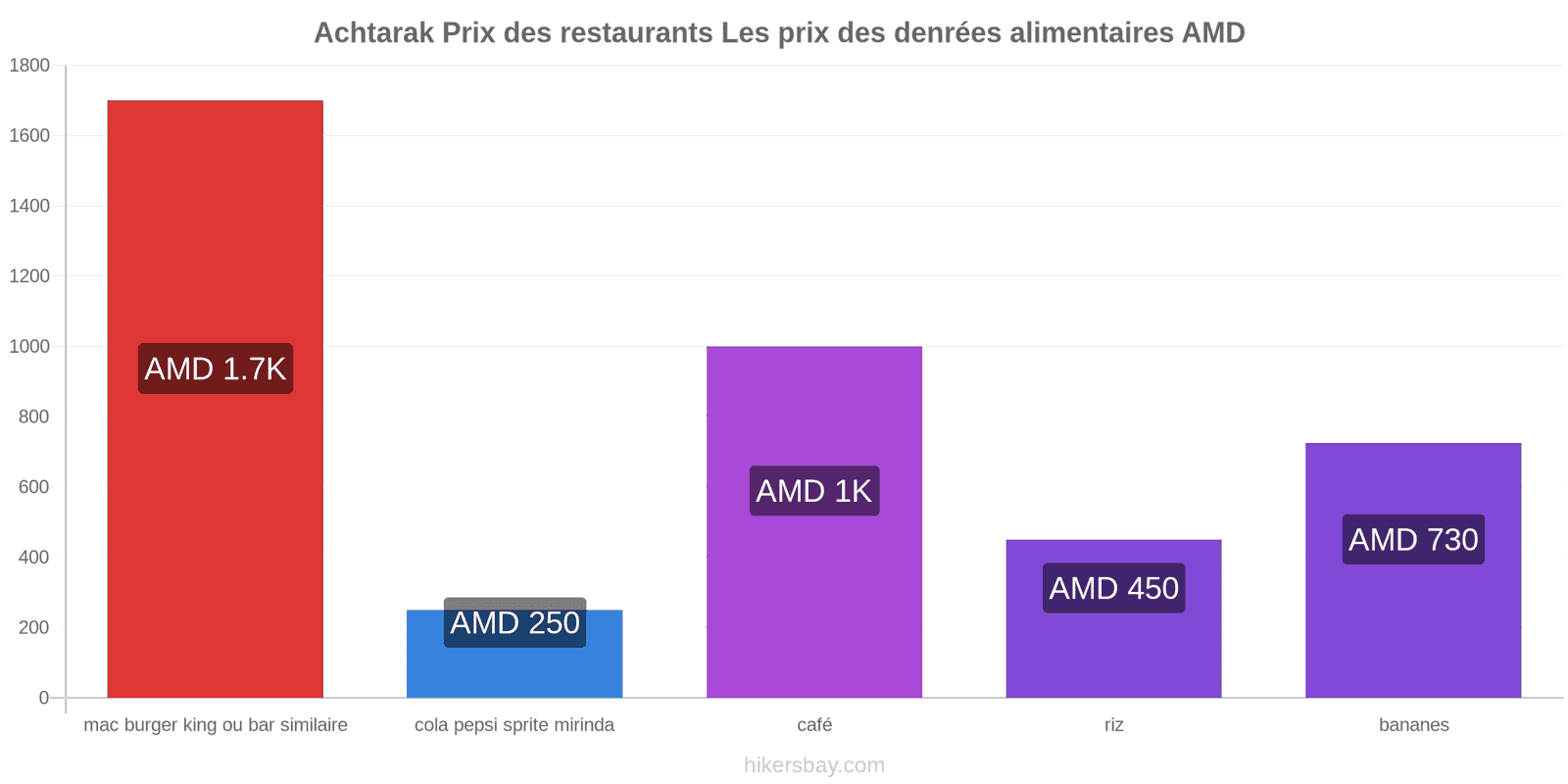 Achtarak changements de prix hikersbay.com