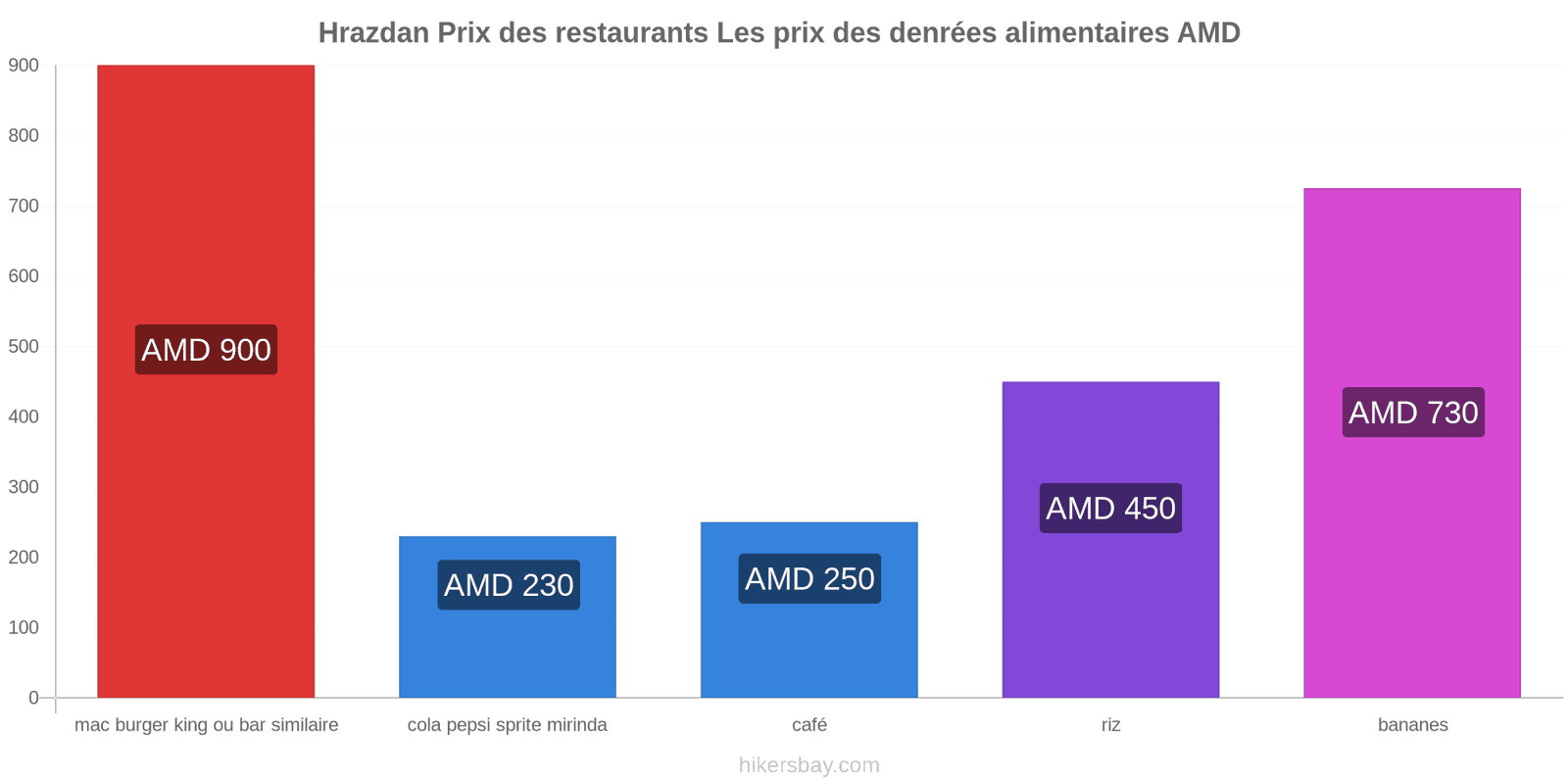 Hrazdan changements de prix hikersbay.com