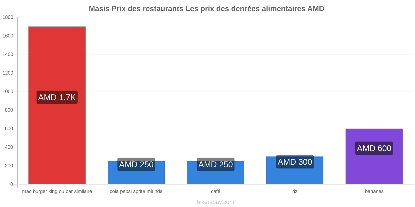 Masis changements de prix hikersbay.com