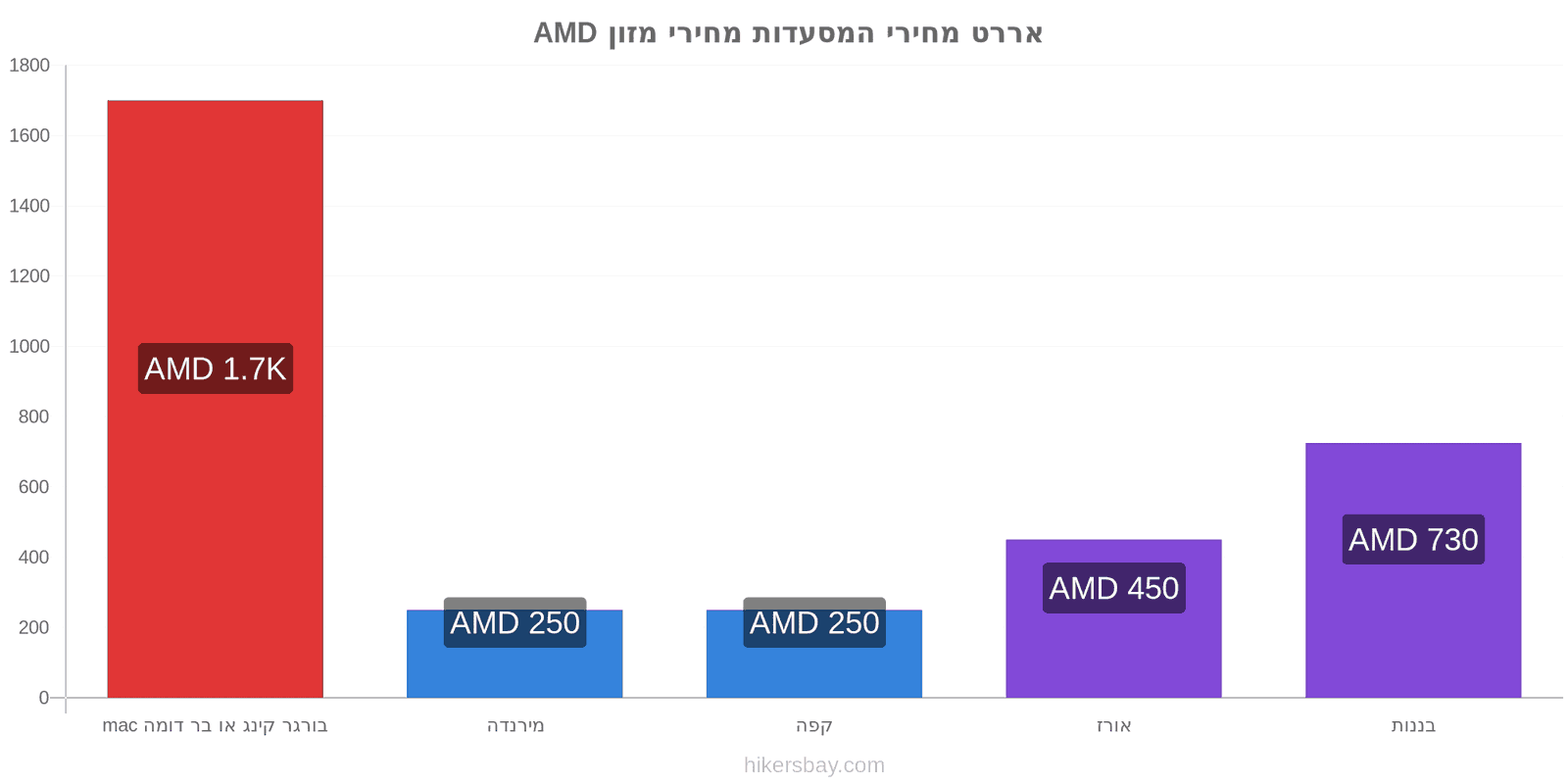 אררט שינויי מחיר hikersbay.com