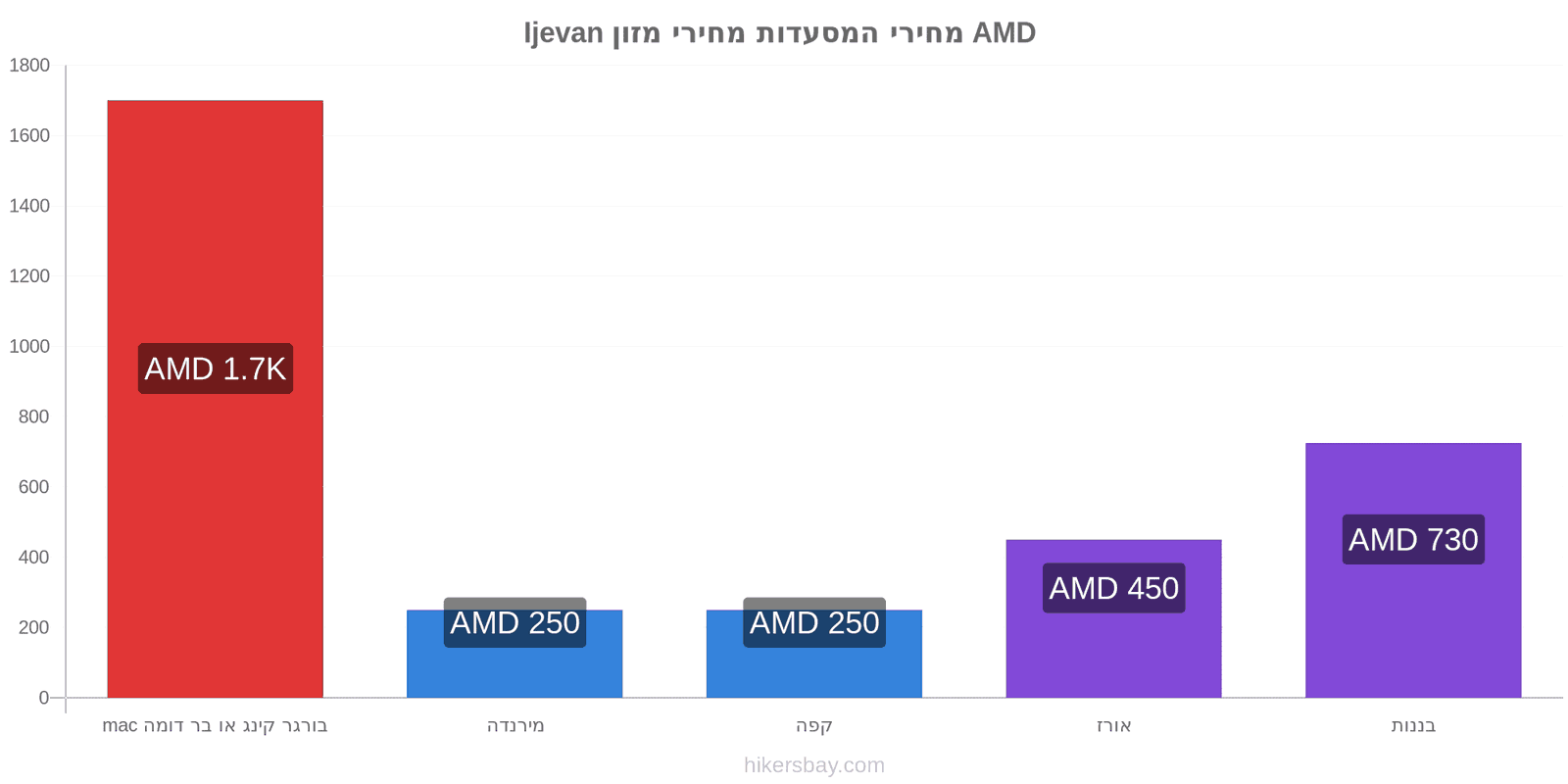 Ijevan שינויי מחיר hikersbay.com