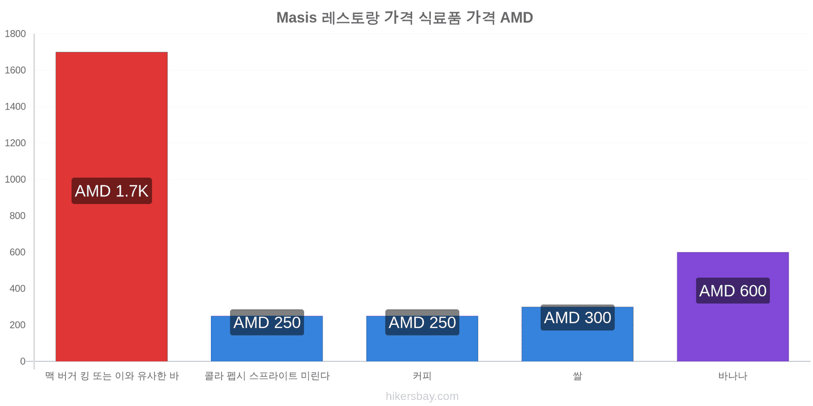 Masis 가격 변동 hikersbay.com