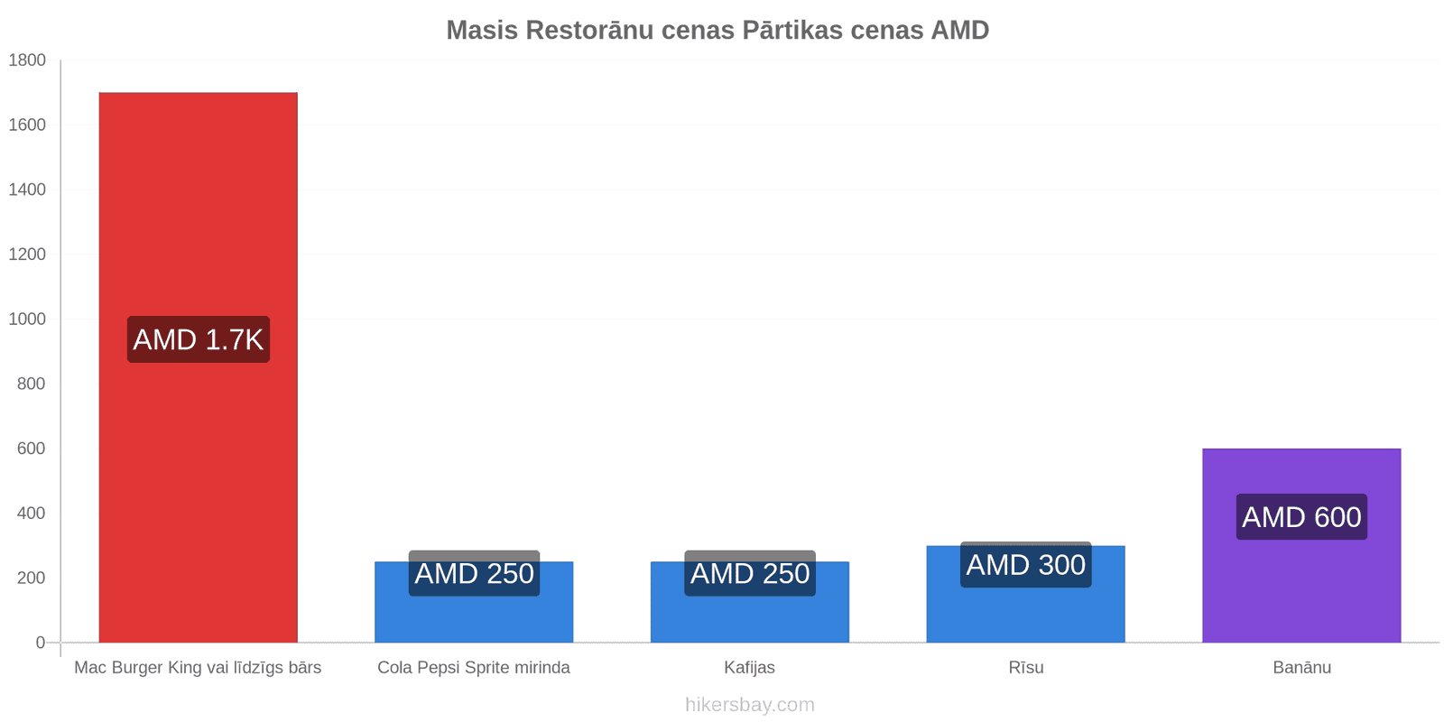 Masis cenu izmaiņas hikersbay.com