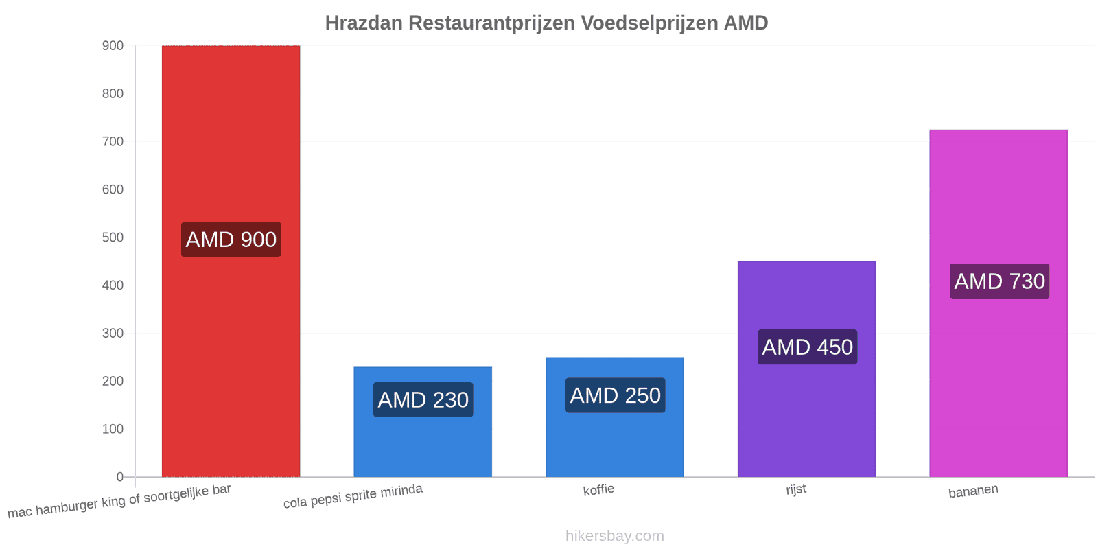 Hrazdan prijswijzigingen hikersbay.com