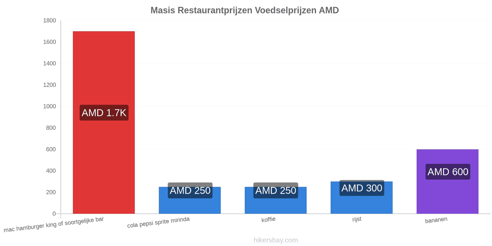 Masis prijswijzigingen hikersbay.com