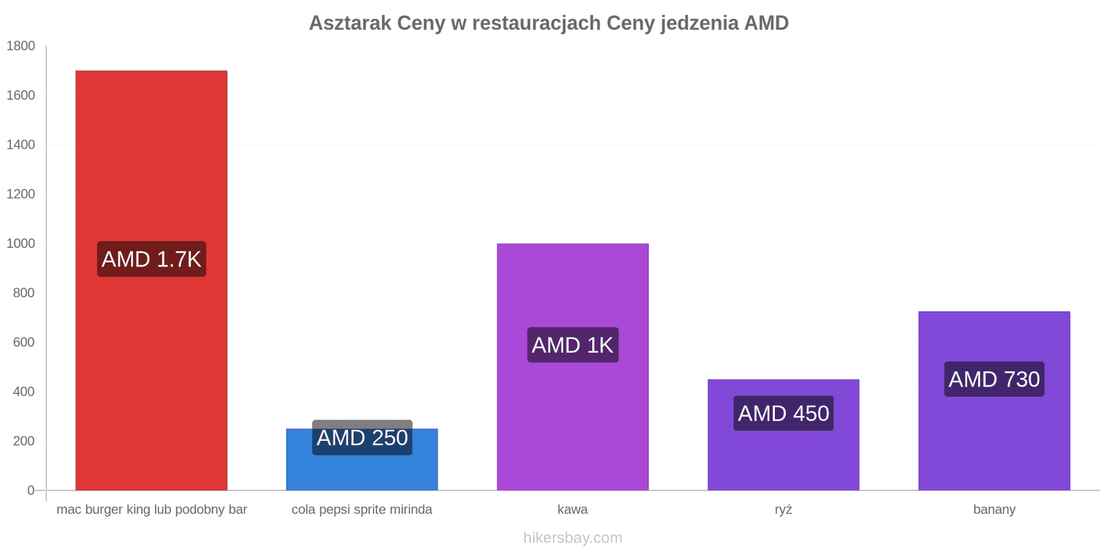 Asztarak zmiany cen hikersbay.com
