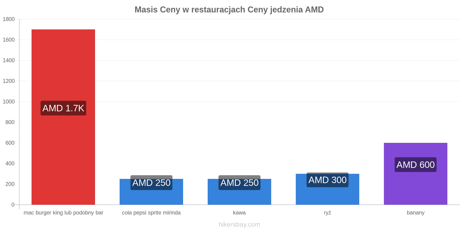 Masis zmiany cen hikersbay.com