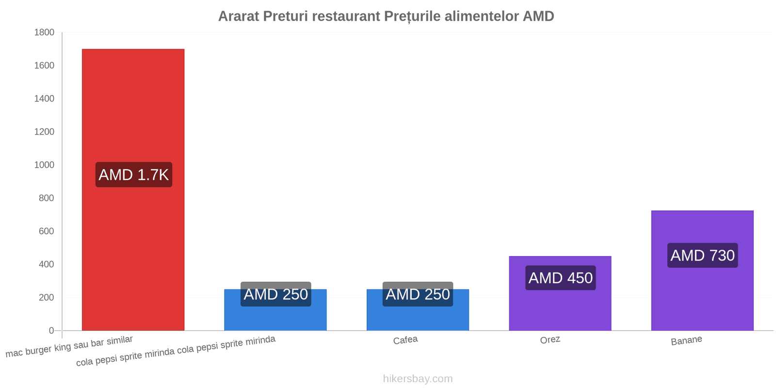 Ararat schimbări de prețuri hikersbay.com