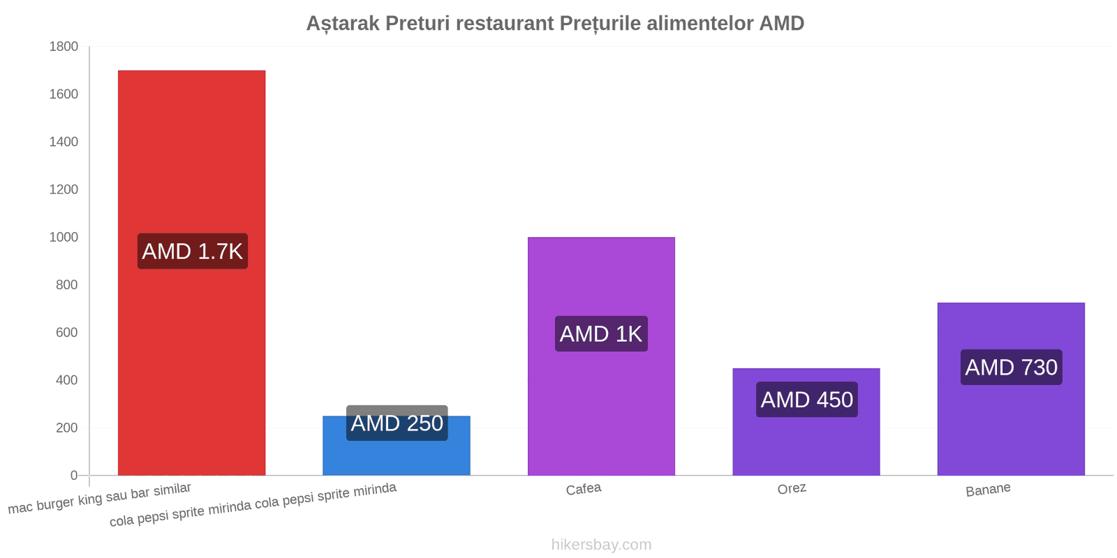 Aștarak schimbări de prețuri hikersbay.com