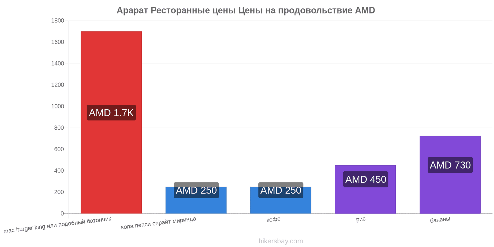 Арарат изменения цен hikersbay.com