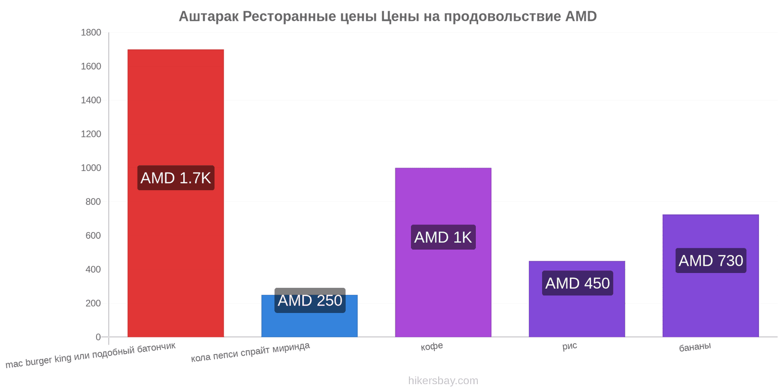 Аштарак изменения цен hikersbay.com