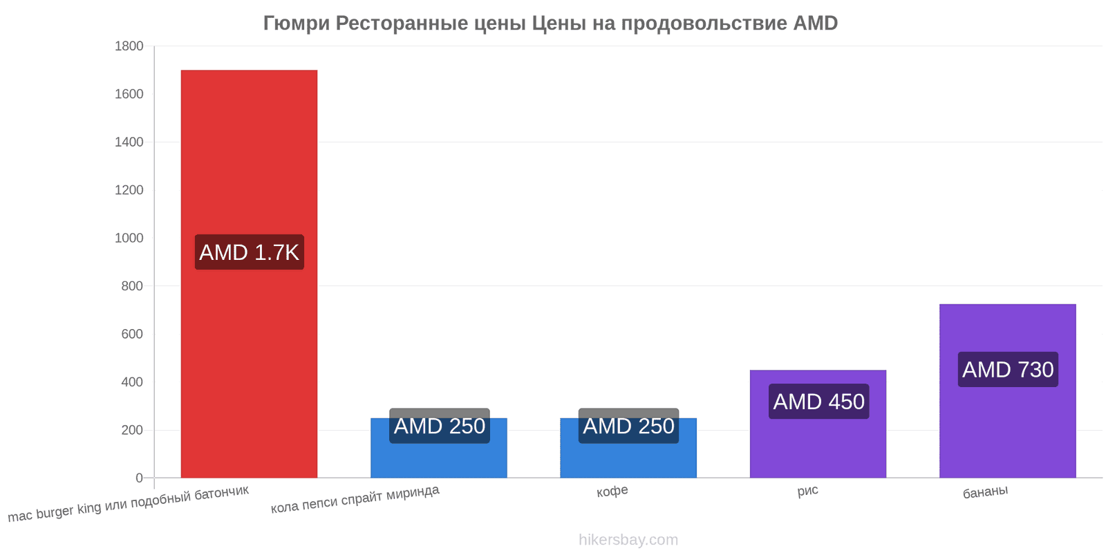 Гюмри изменения цен hikersbay.com