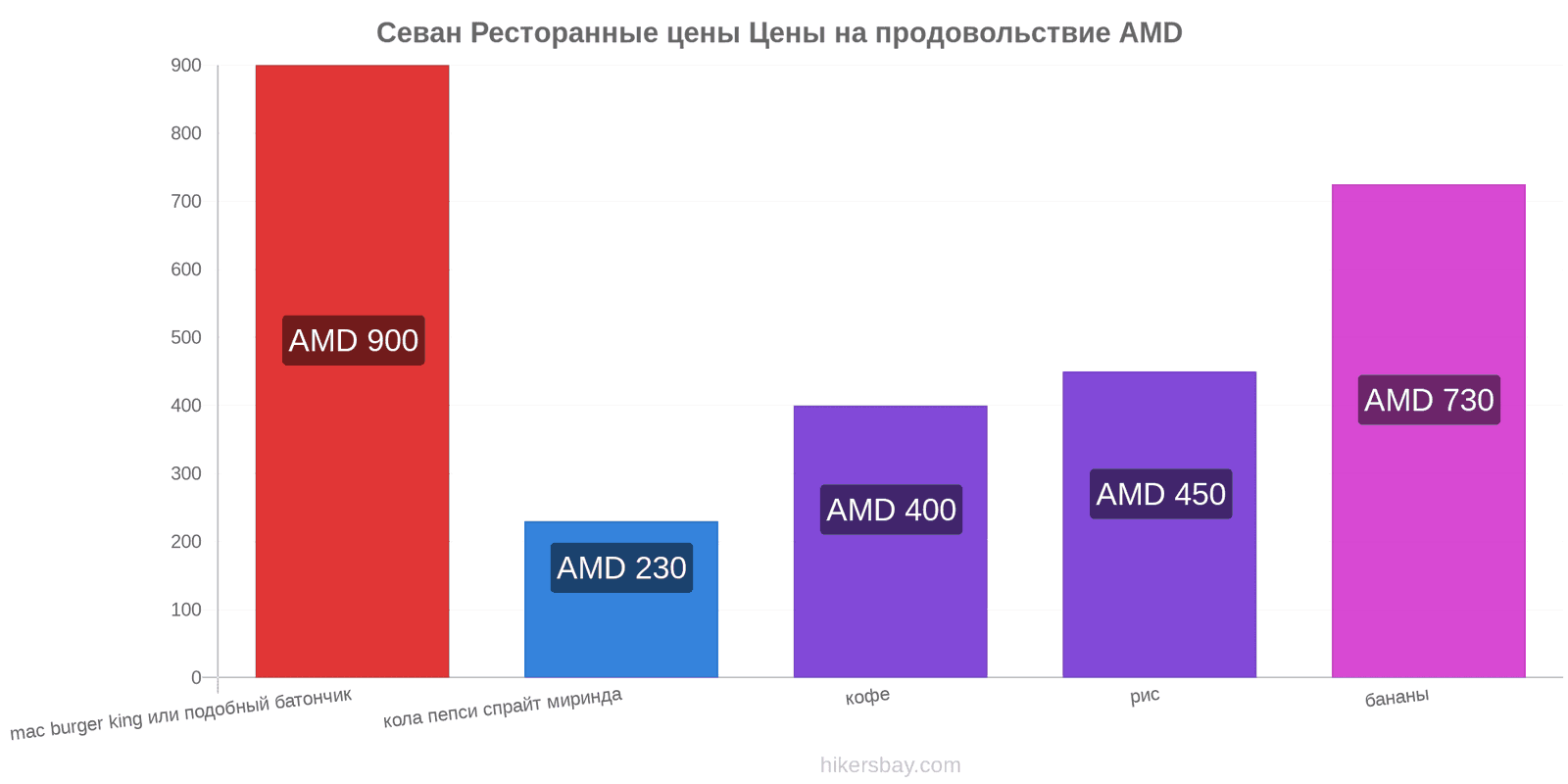 Севан изменения цен hikersbay.com