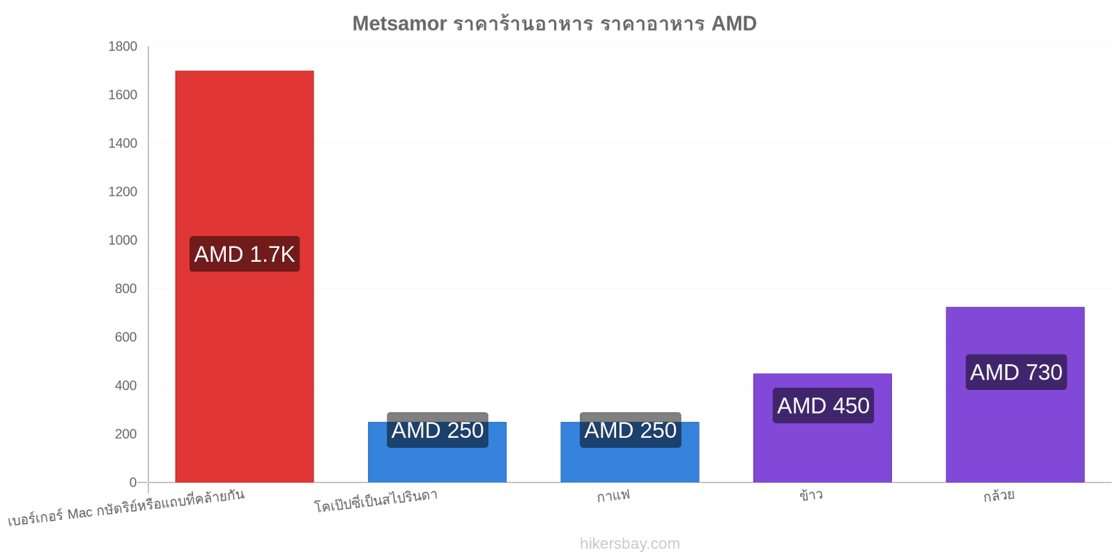 Metsamor การเปลี่ยนแปลงราคา hikersbay.com