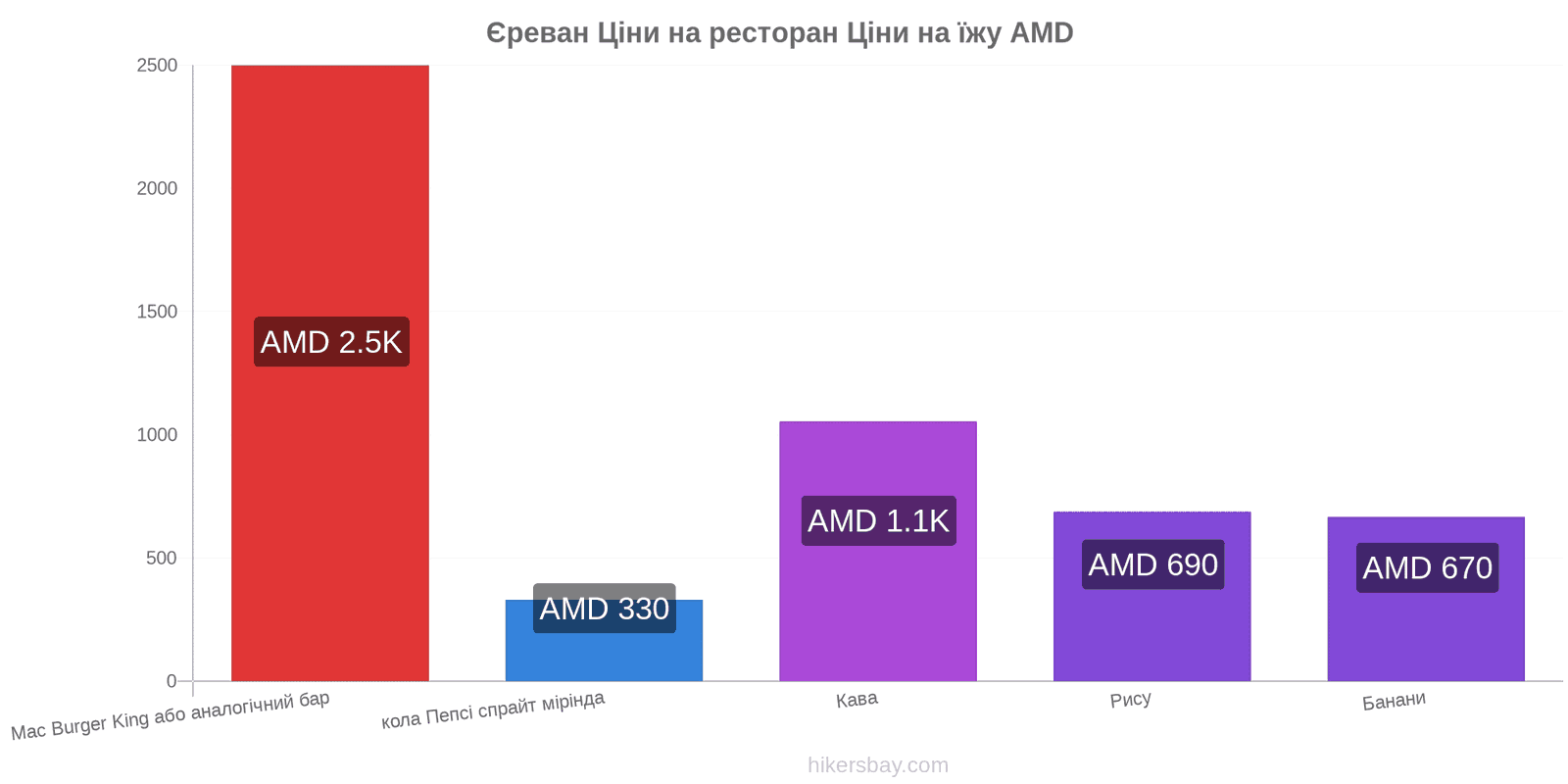 Єреван зміни цін hikersbay.com