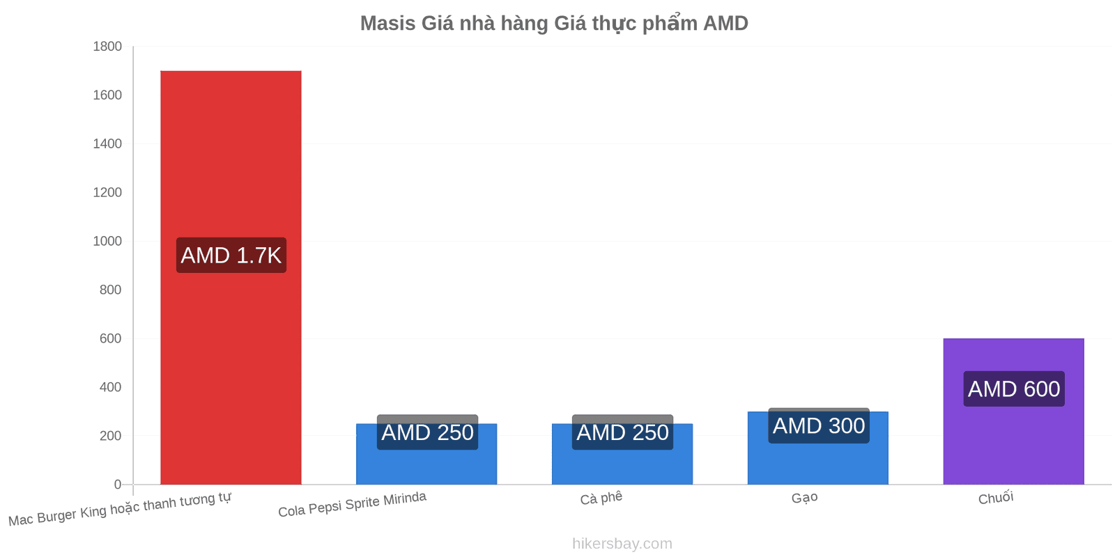 Masis thay đổi giá cả hikersbay.com