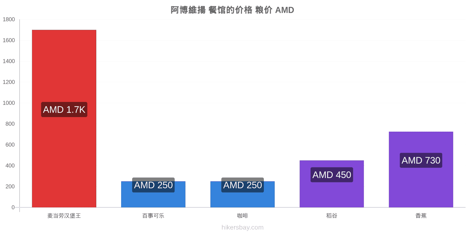 阿博維揚 价格变动 hikersbay.com