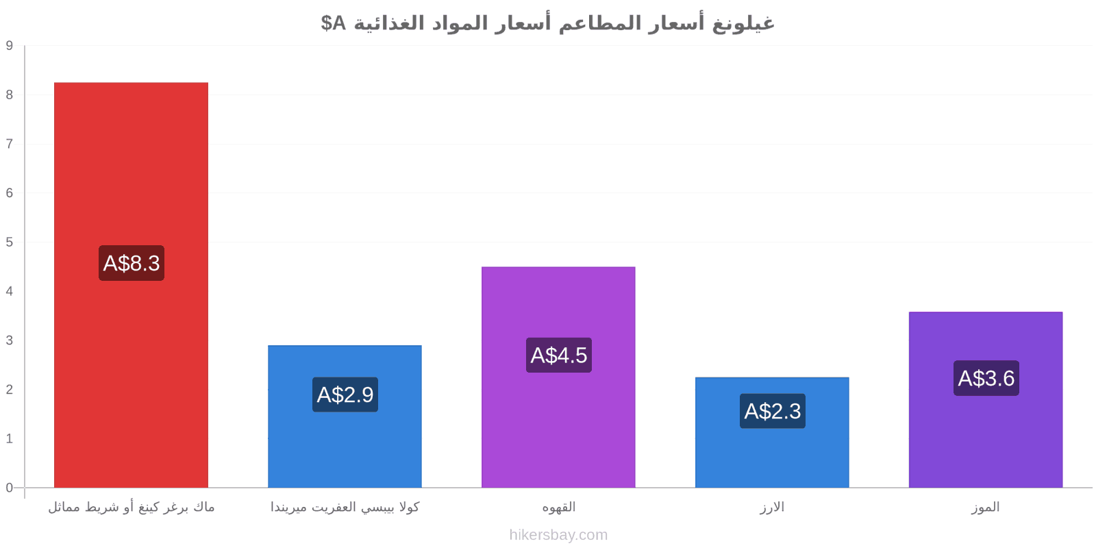 غيلونغ تغييرات الأسعار hikersbay.com