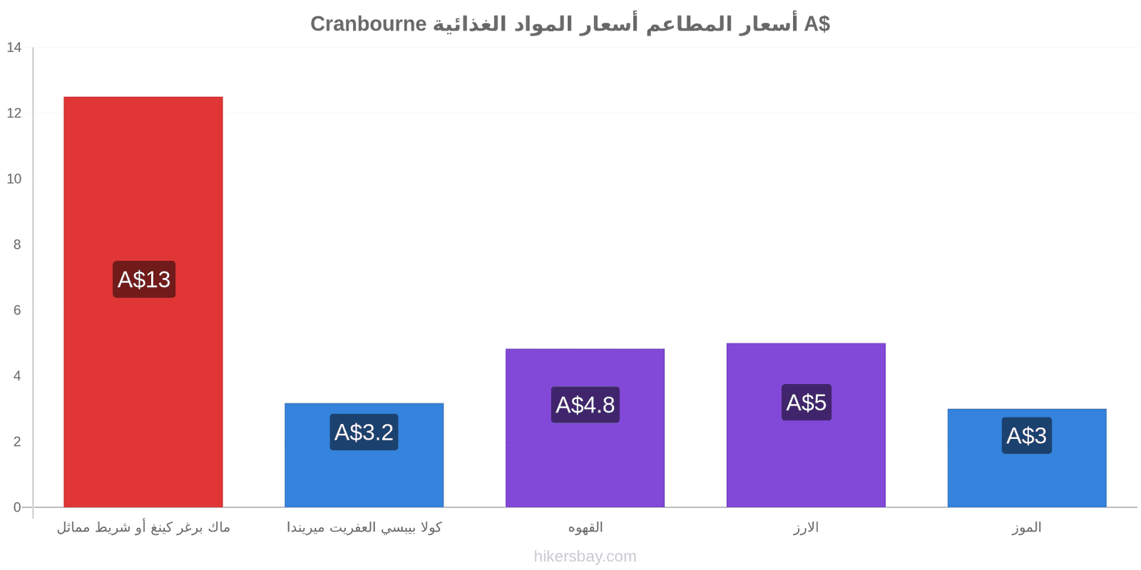 Cranbourne تغييرات الأسعار hikersbay.com