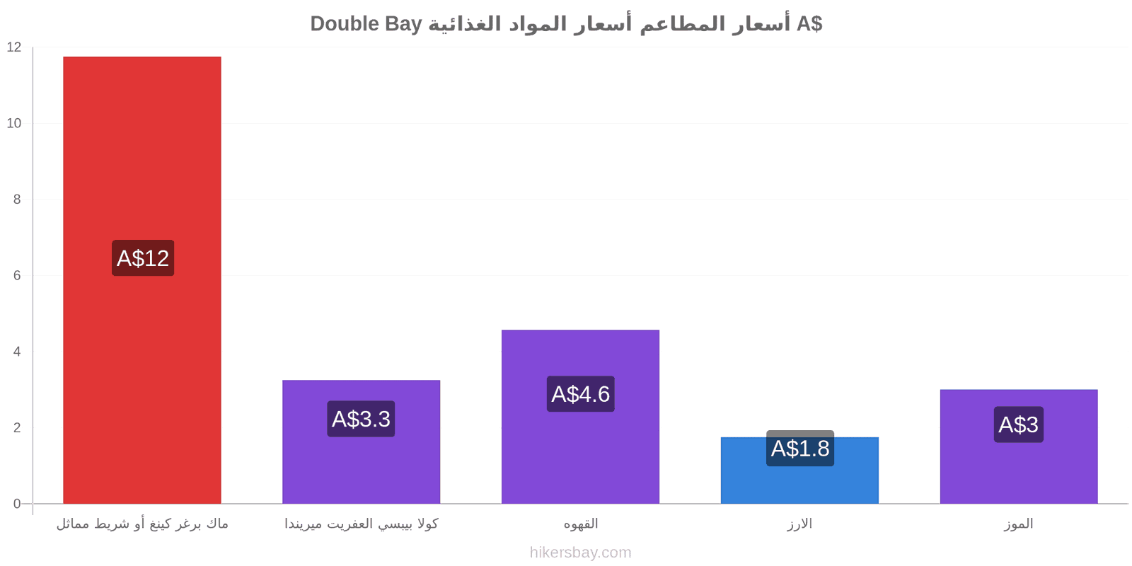 Double Bay تغييرات الأسعار hikersbay.com