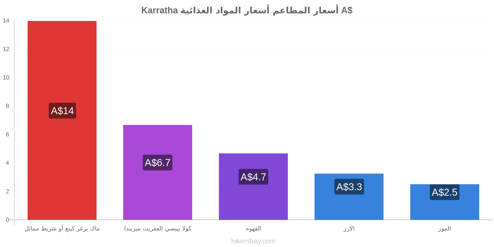 Karratha تغييرات الأسعار hikersbay.com