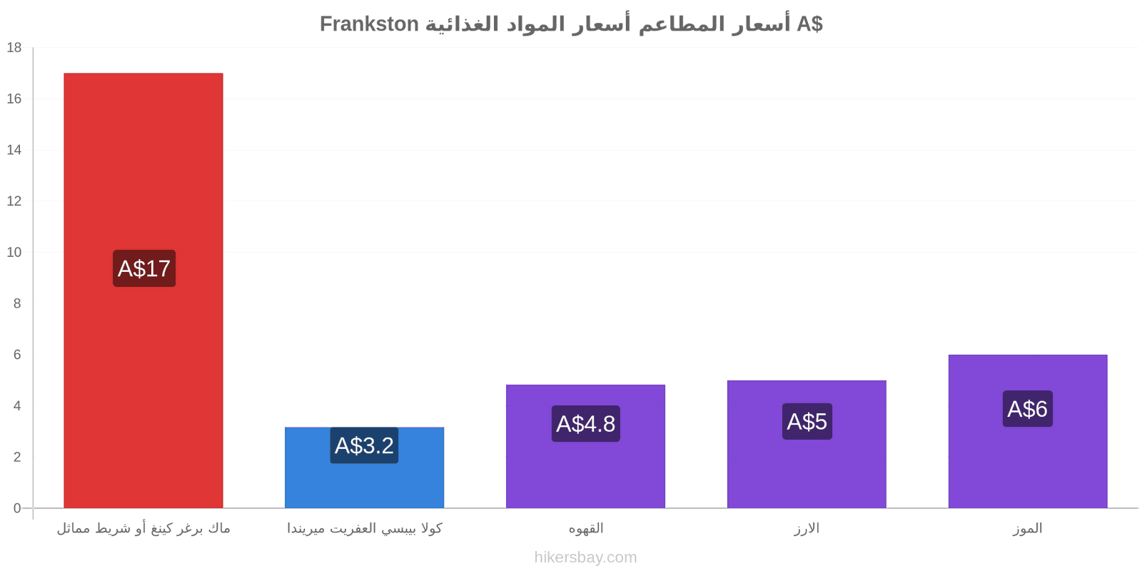 Frankston تغييرات الأسعار hikersbay.com